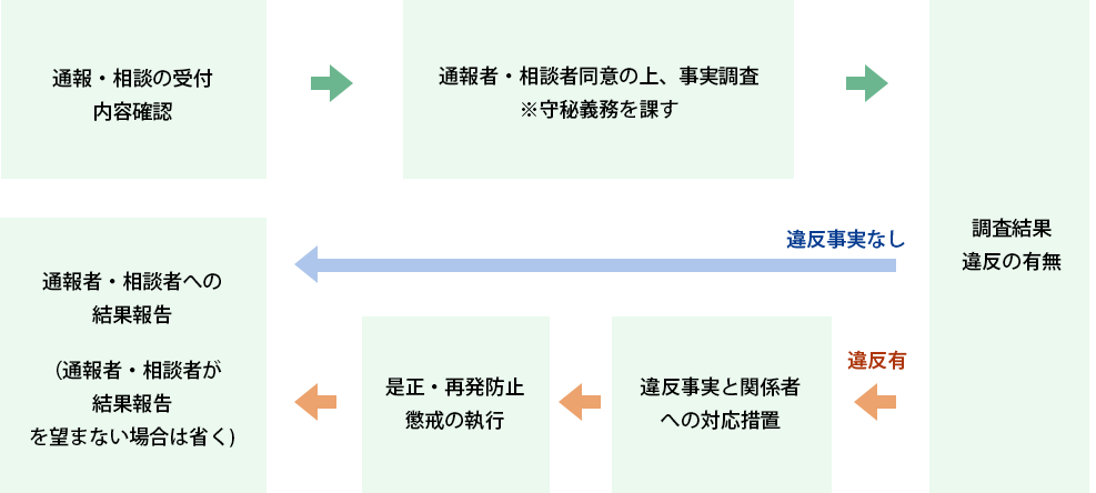 ご相談の流れ。