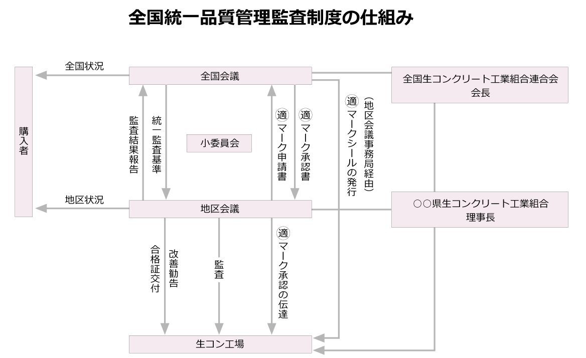 全国統一品質管理監査制度の仕組み