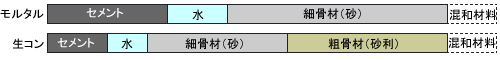 生コンとモルタルの違い